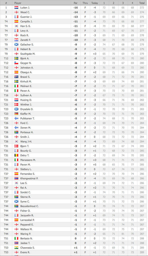 Photo: euro tour leaderboard