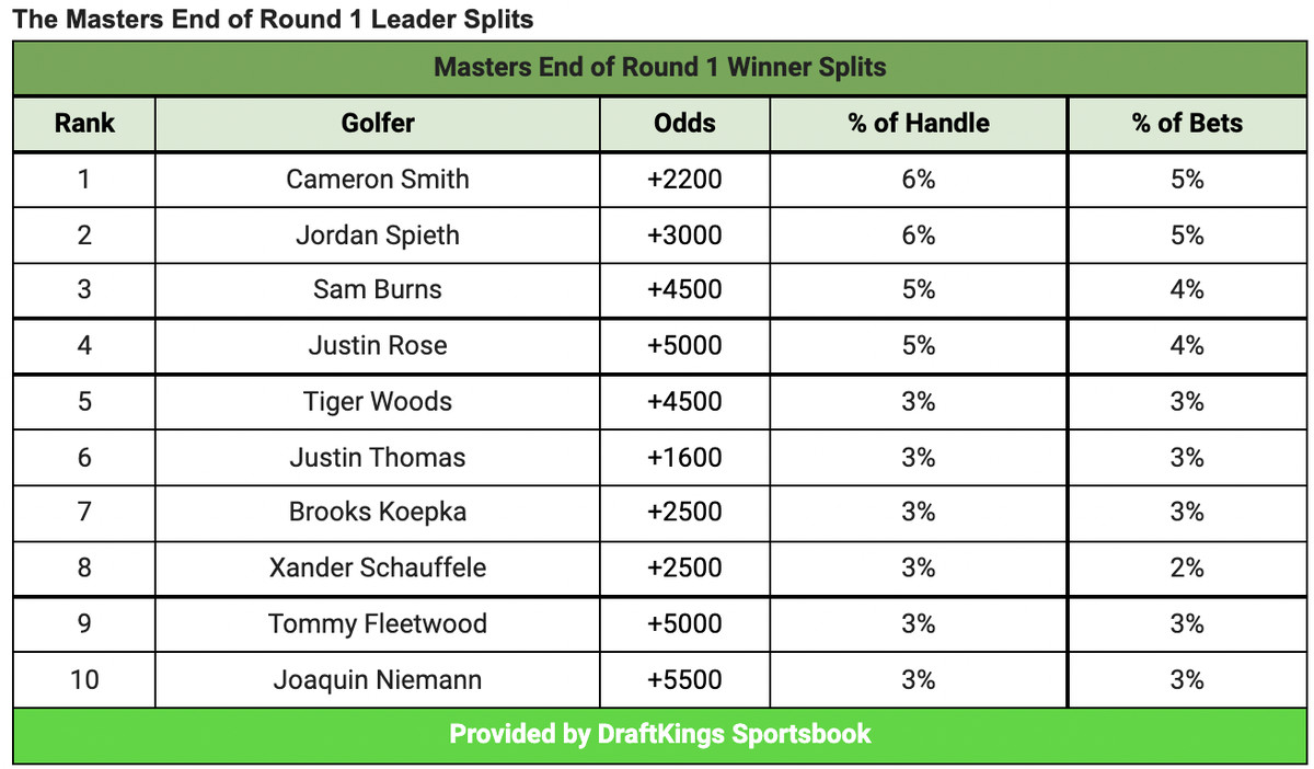 Photo: vegas odds to win the masters