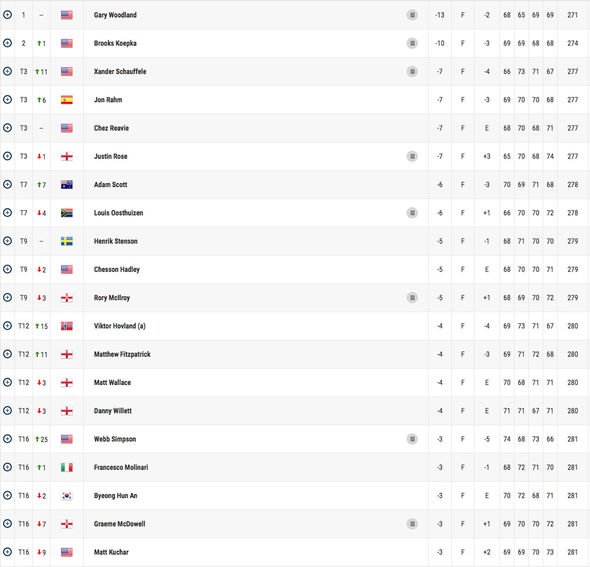 Photo: us open golf leaderboard