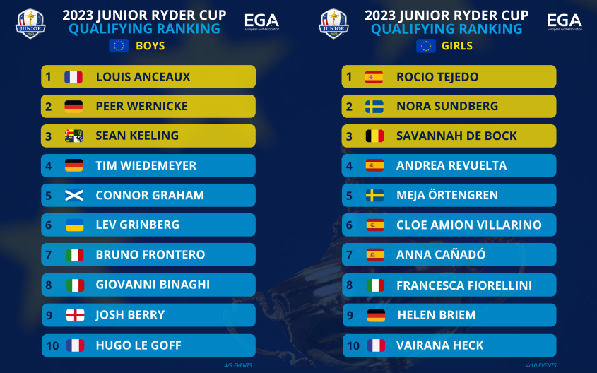 Photo: ryder cup 2023 leaderboard