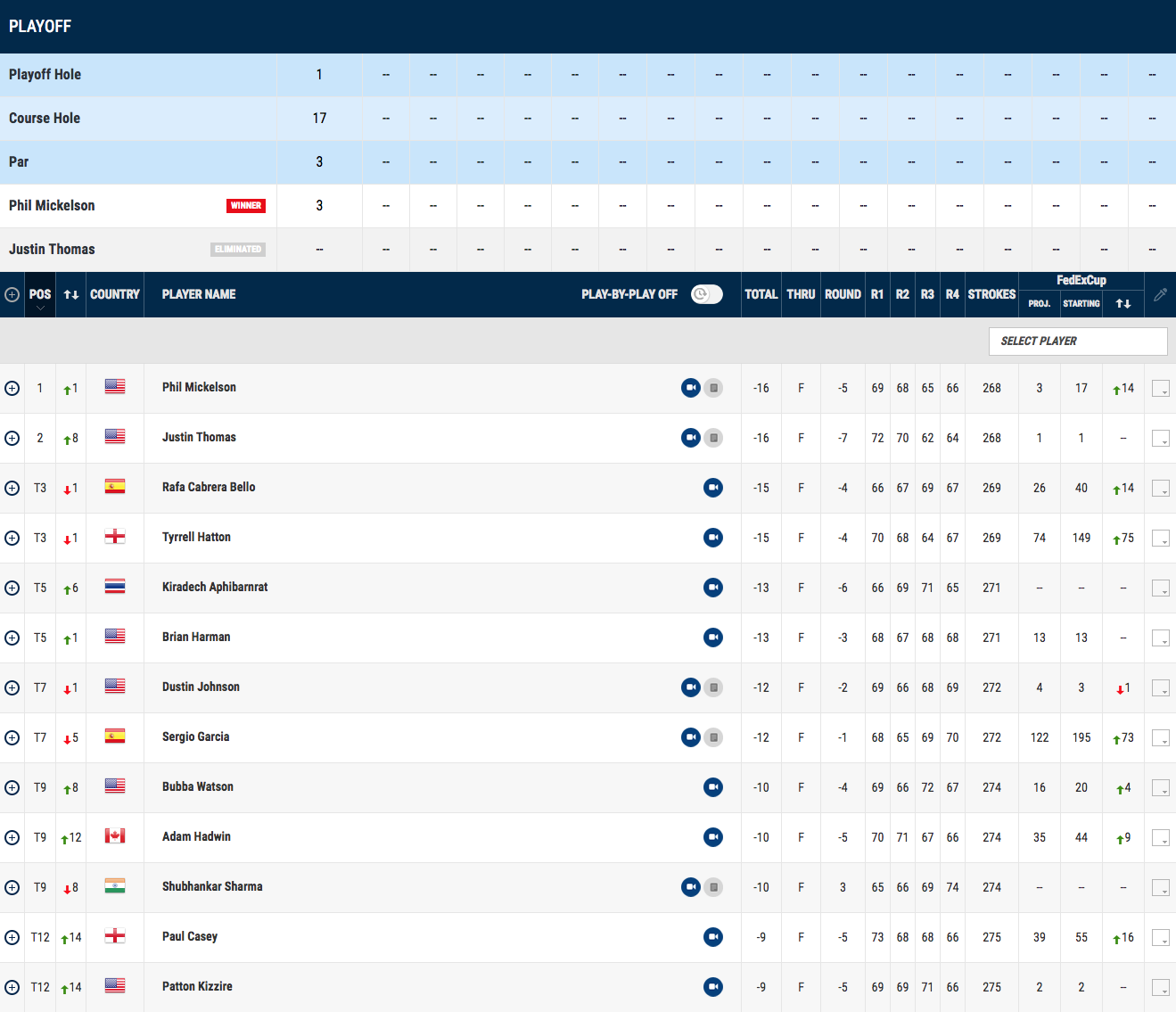 Photo: wgc leaderboard today