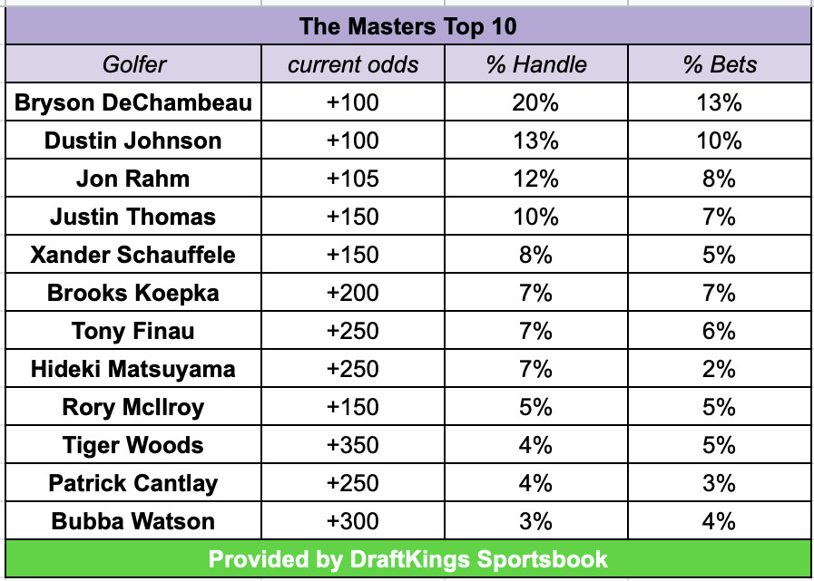 Photo: masters top 10 odds
