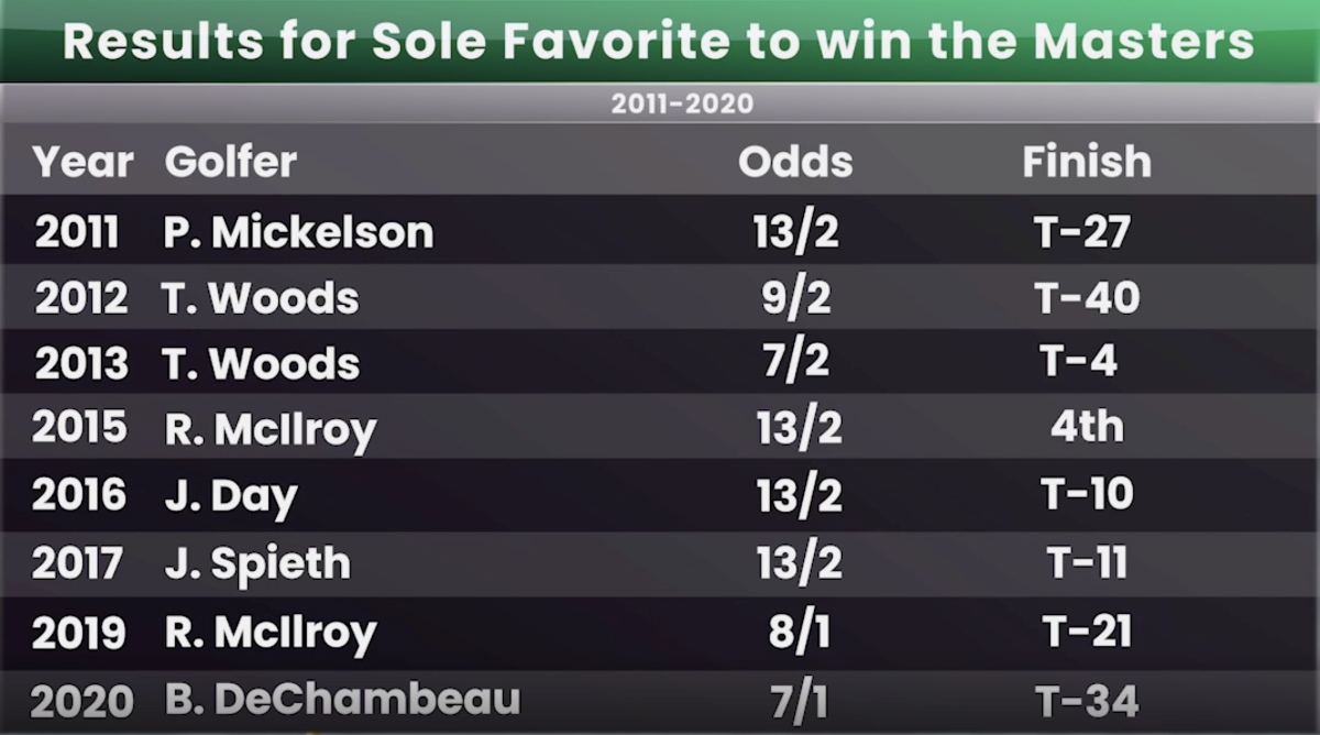 Photo: best odds to win masters