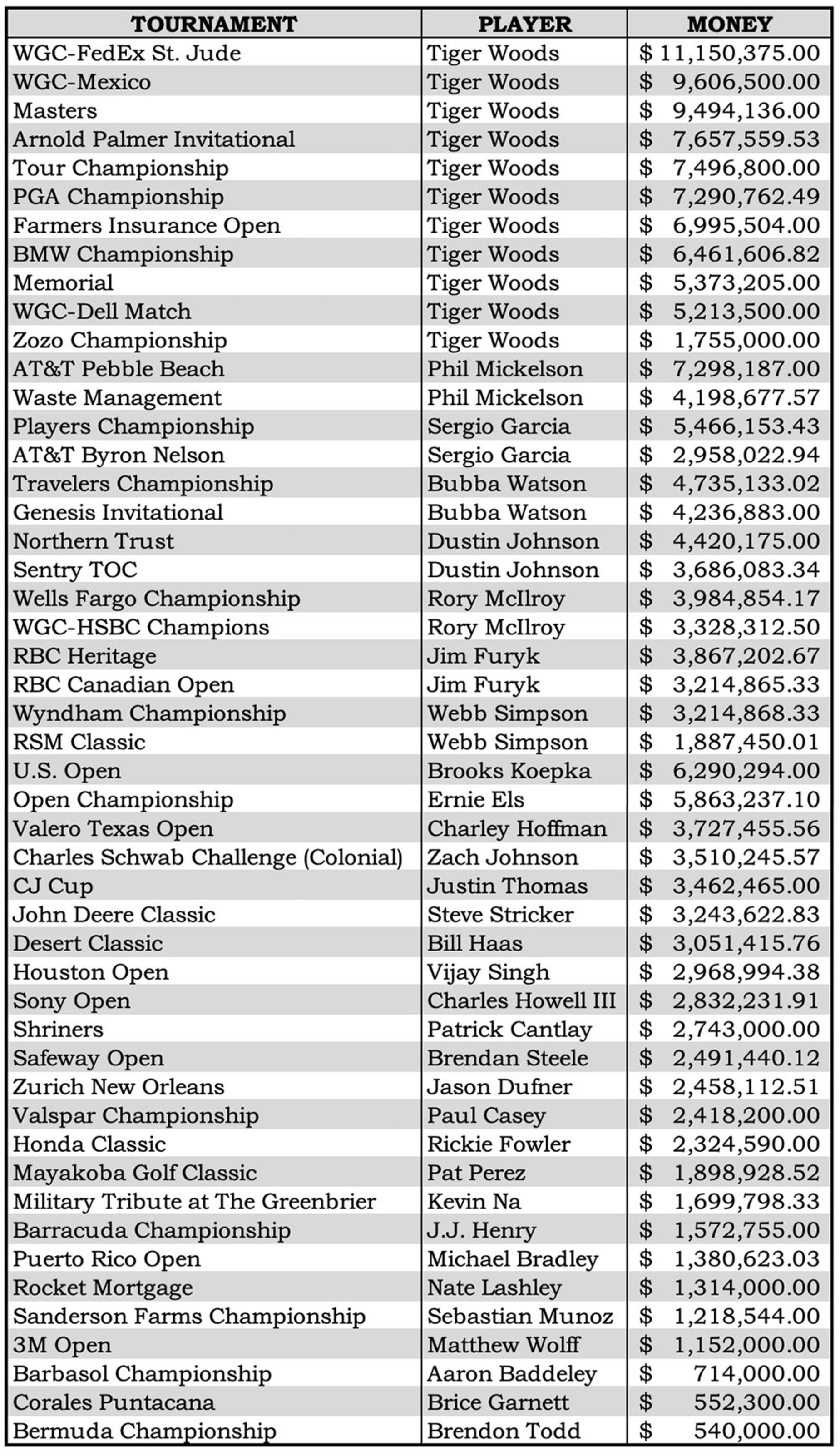 Photo: champions tour golf money list