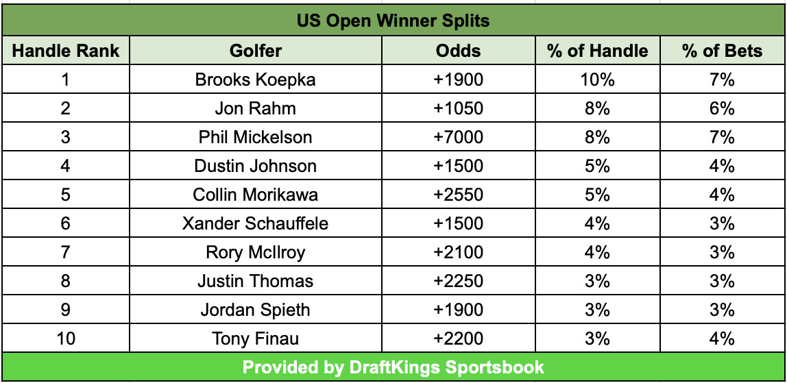 Photo: betting odds us open golf