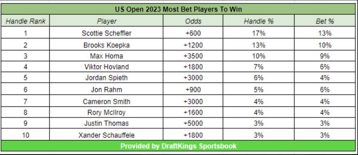 Photo: us open odds before tournament