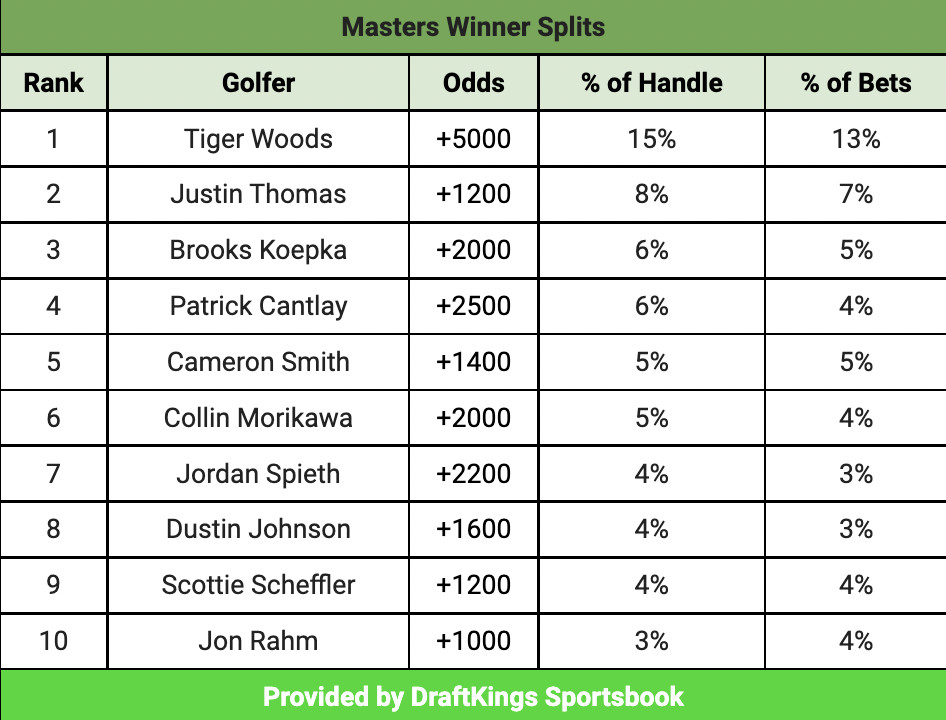 Photo: masters odds before start