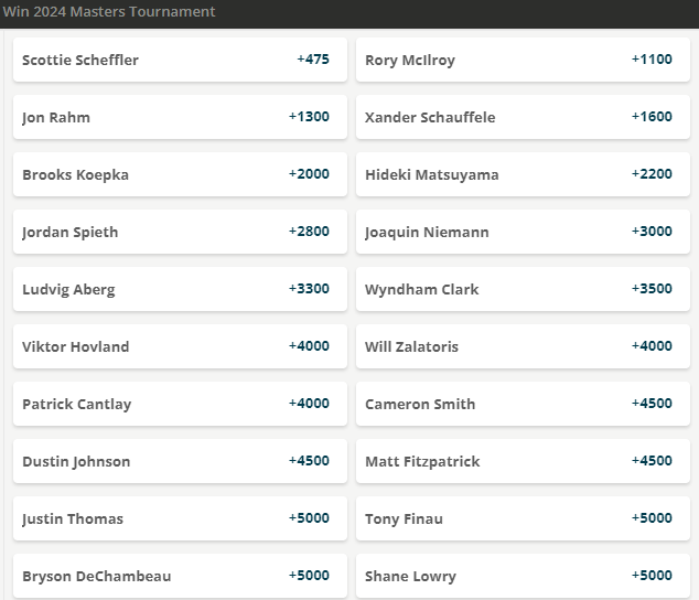 Photo: current odds to win masters