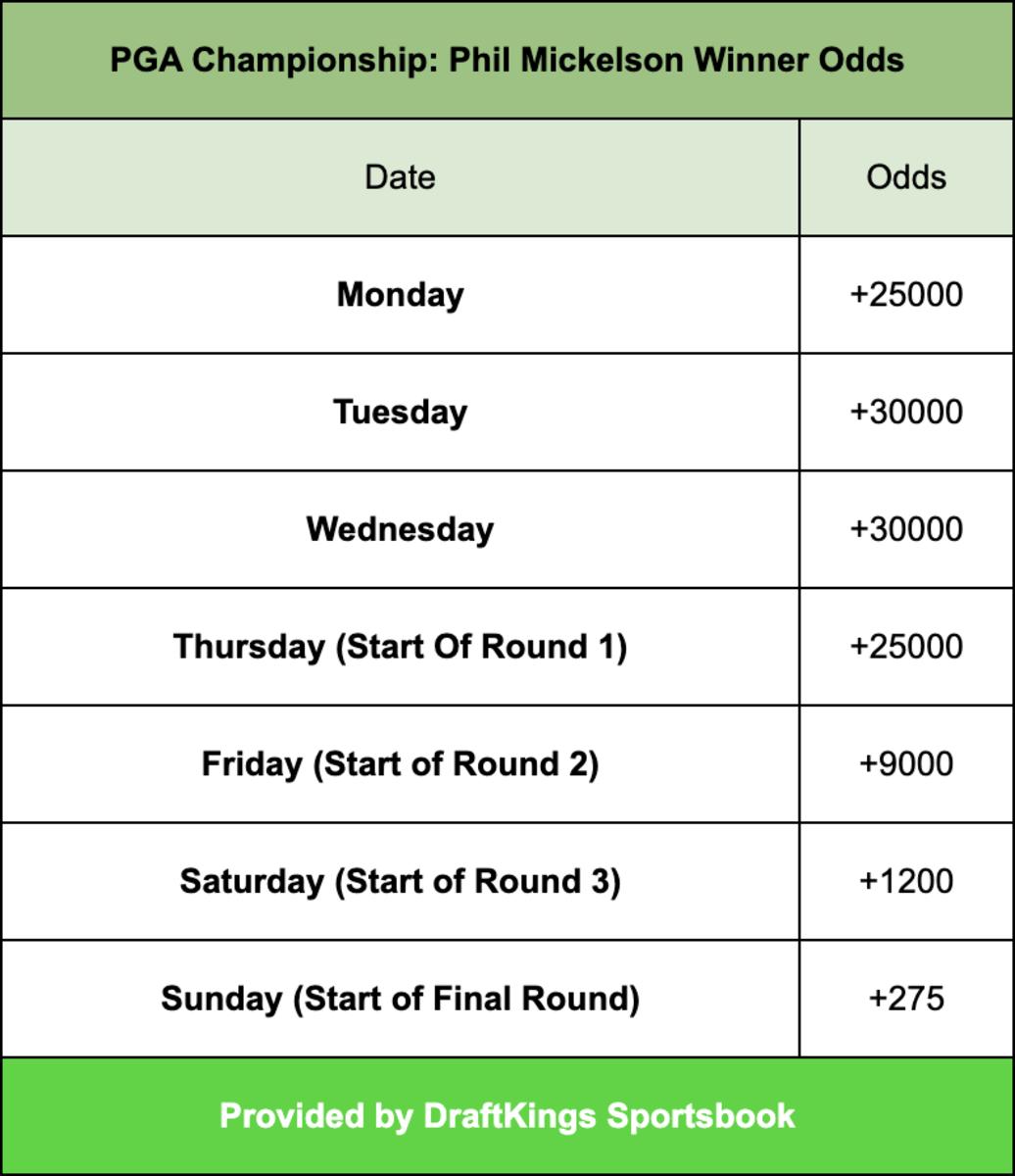 Photo: odds of winning the open championship