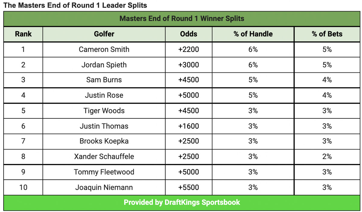 Photo: masters winning score odds