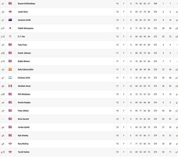 Photo: dell golf tournament leaderboard