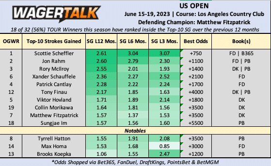 Photo: us open top 10 odds