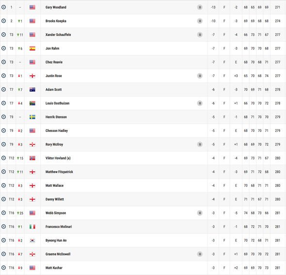 Photo: show me the leaderboard at the us open