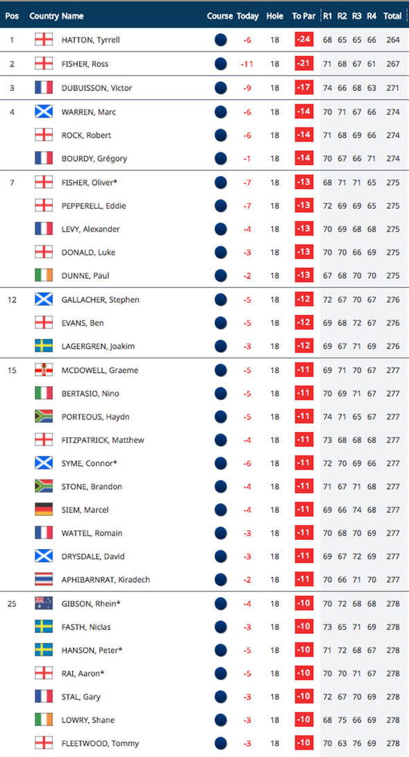 Photo: alfred dunhill leaderboard