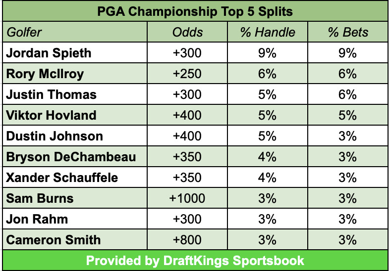 Photo: golf betting odds pga championship