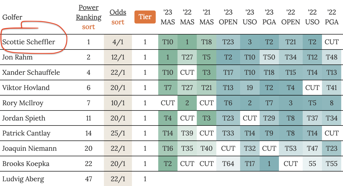 Photo: masters golf betting pool