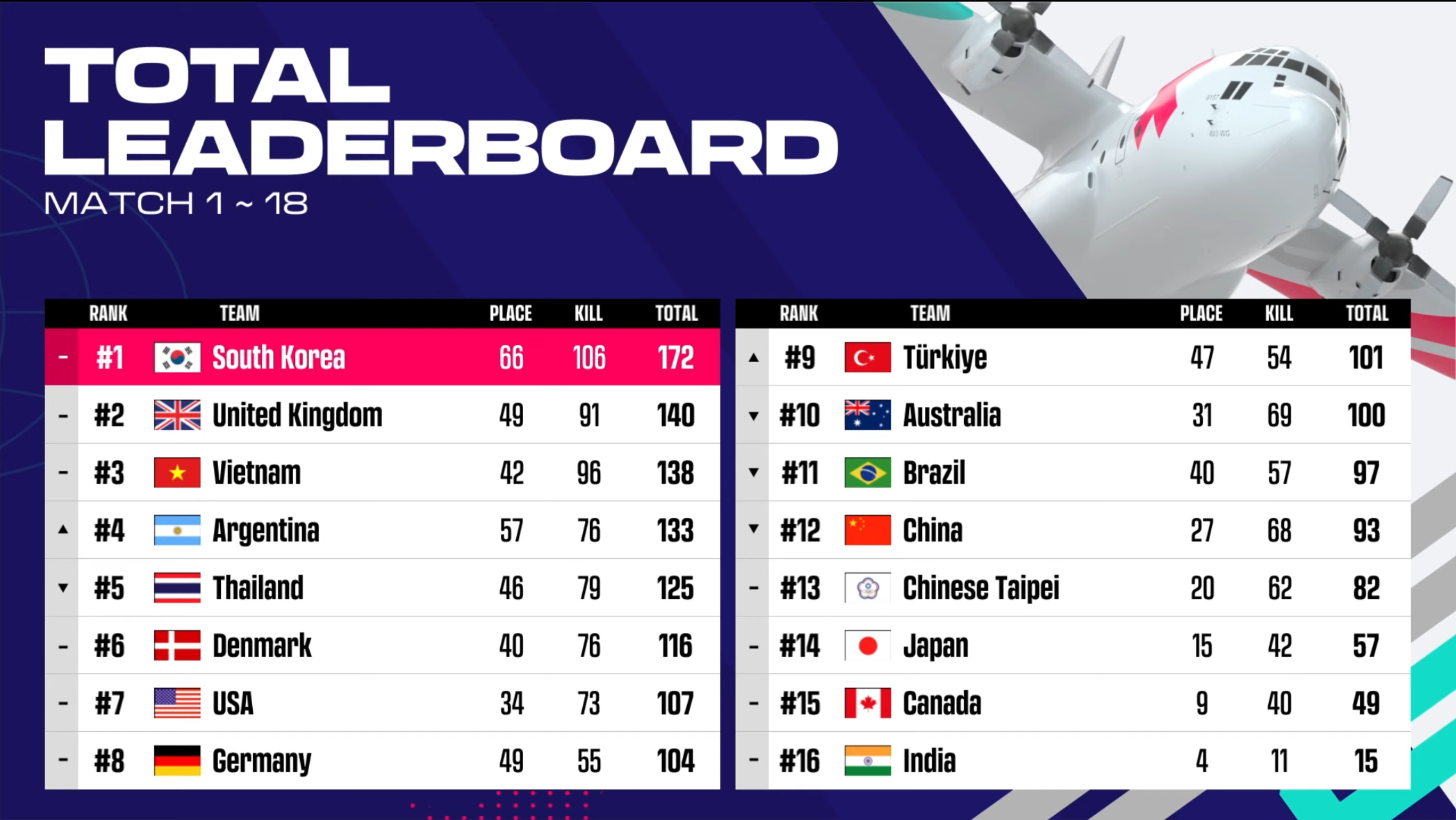 Photo: pnc leaderboard