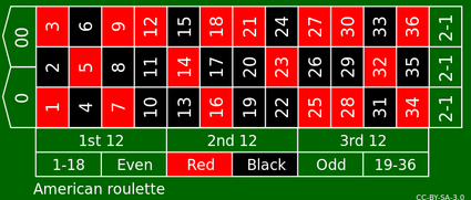 Photo: roulette wheel odds calculator