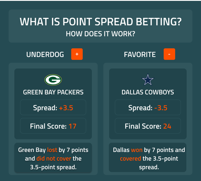 Photo: golf spread betting explained
