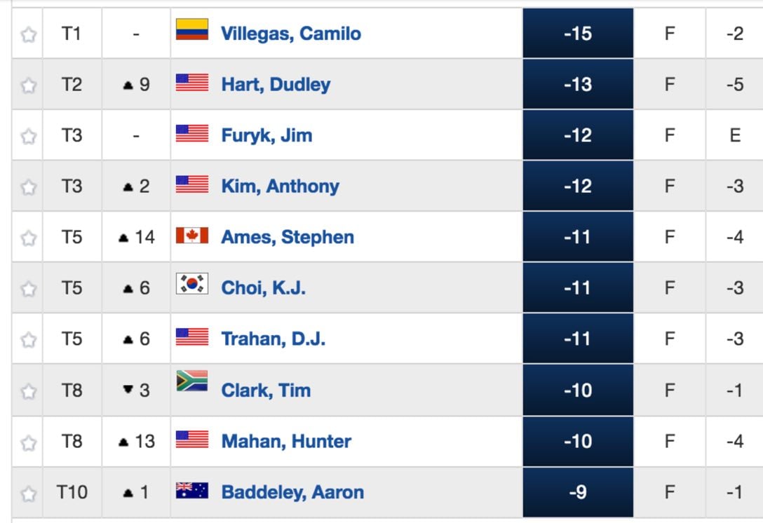 Photo: uspga leaderboard today