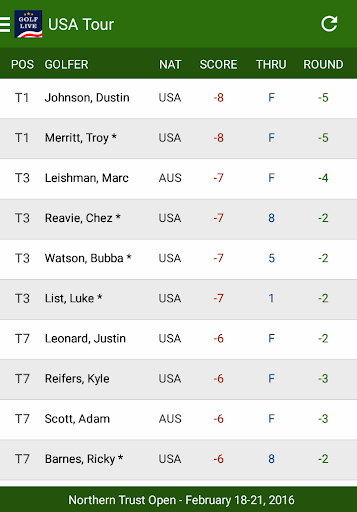 Photo: golf leaderboard today live