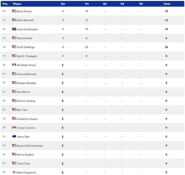 Photo: 2023 us masters leaderboard