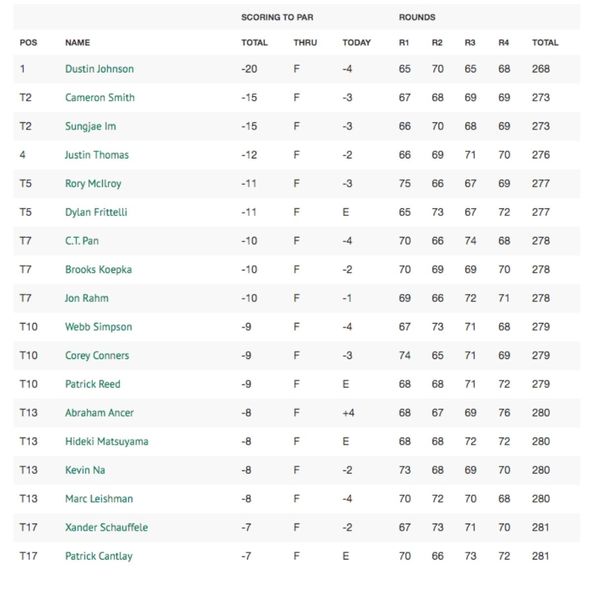 Photo: show me the leaderboard for the masters