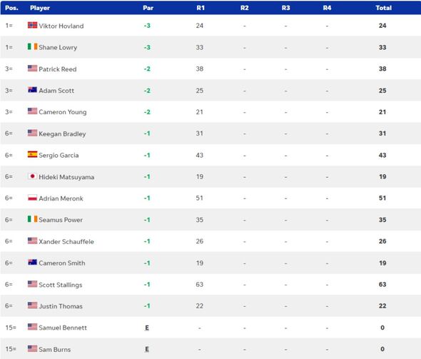 Photo: 2023 masters leaderboard today