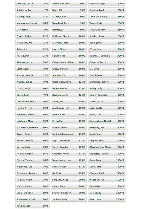 Photo: betting odds on masters golf tournament