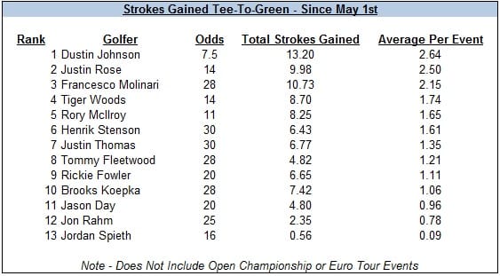 Photo: bridgestone invitational golf betting odds