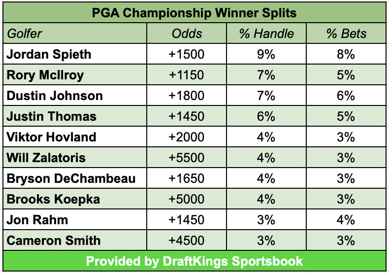 Photo: current golf betting odds