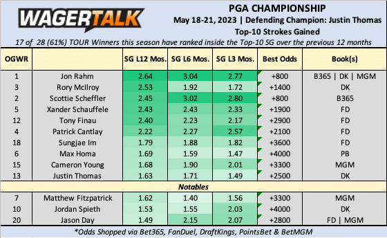 Photo: pga championship opening odds