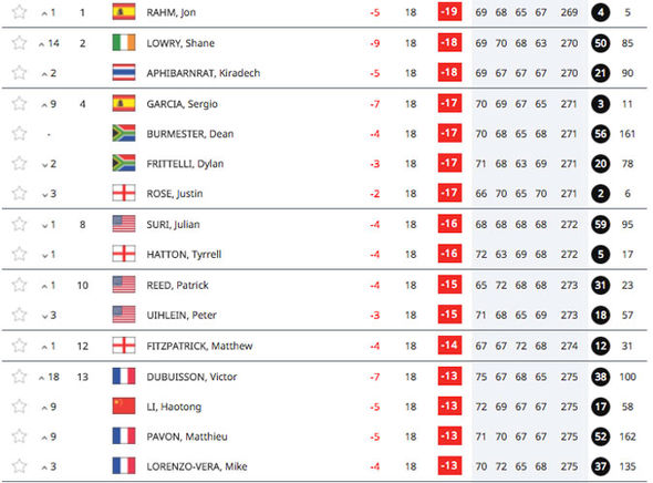 Photo: dp golf leaderboard today