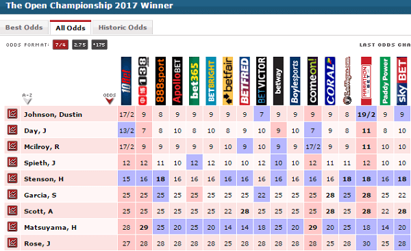 Photo: golf betting odds comparison