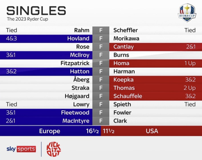 Photo: ryder cup 2023 leaderboard