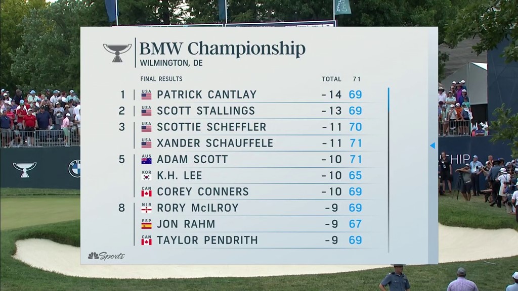 Photo: golf bmw pga championship leaderboard