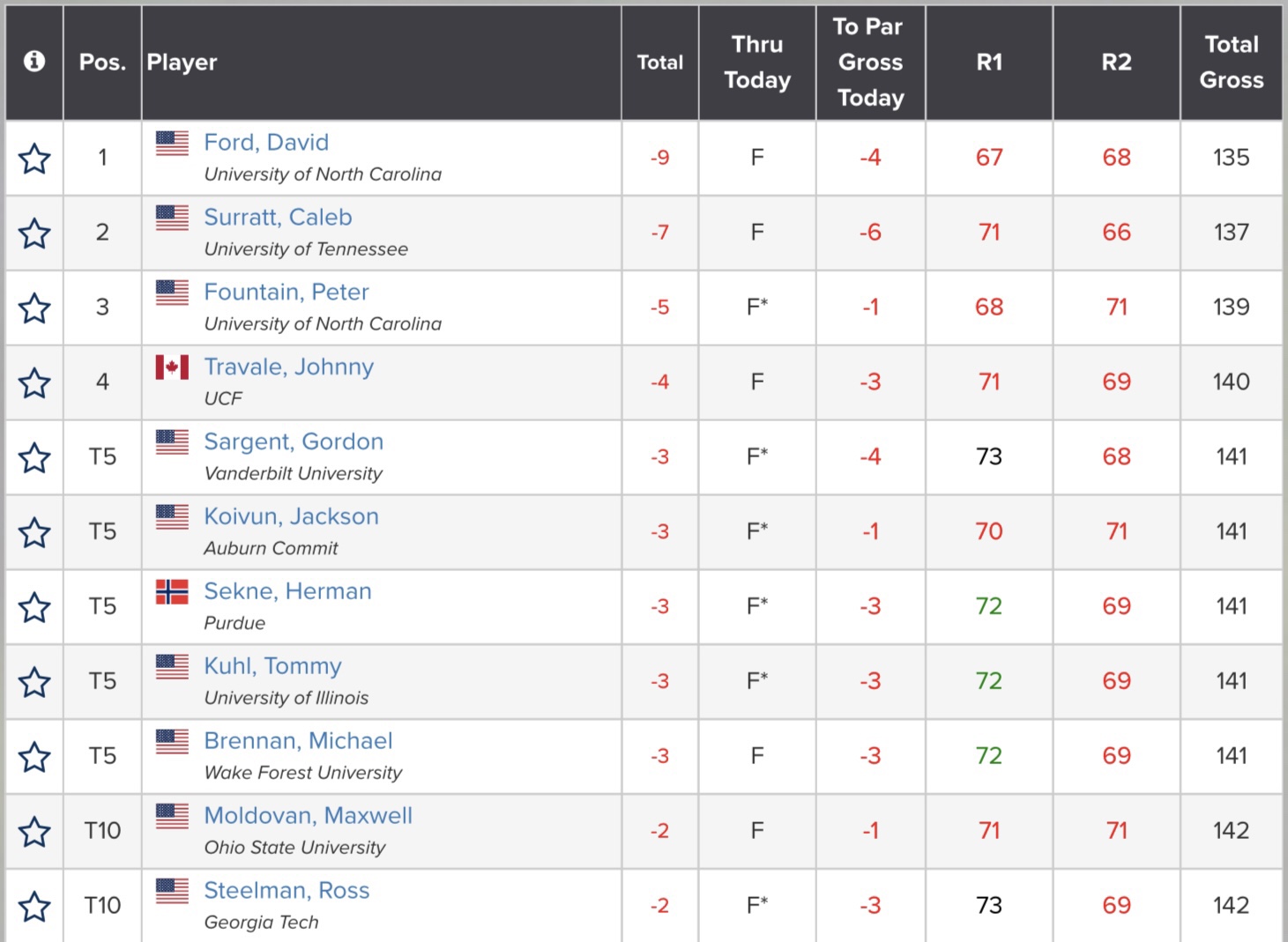 Photo: jones cup invitational 2024 leaderboard