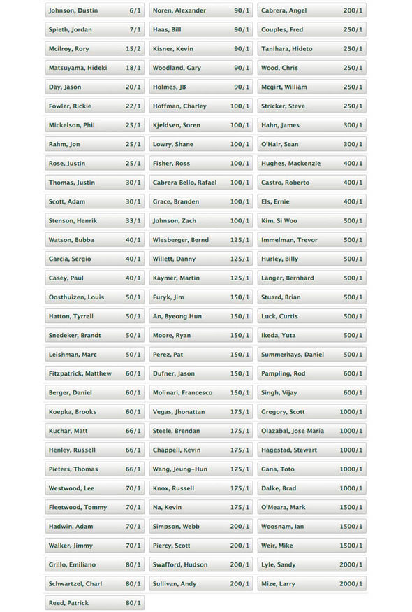 Photo: masters odds pre tournament