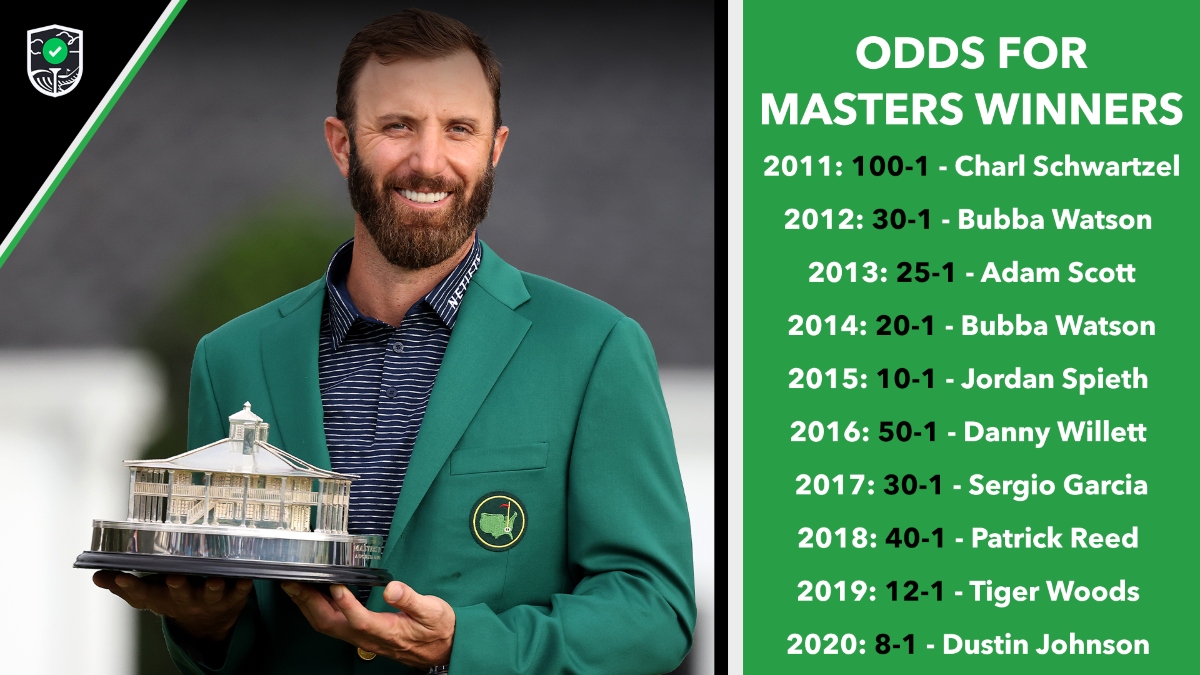 Photo: masters winners odds