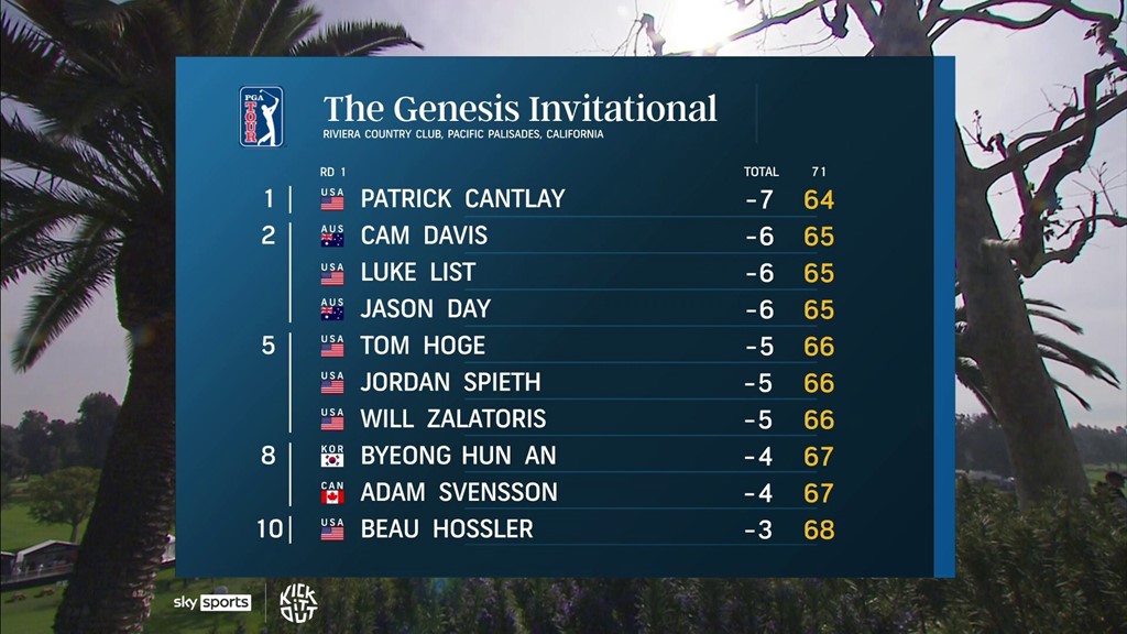 Photo: pga golf genesis leaderboard