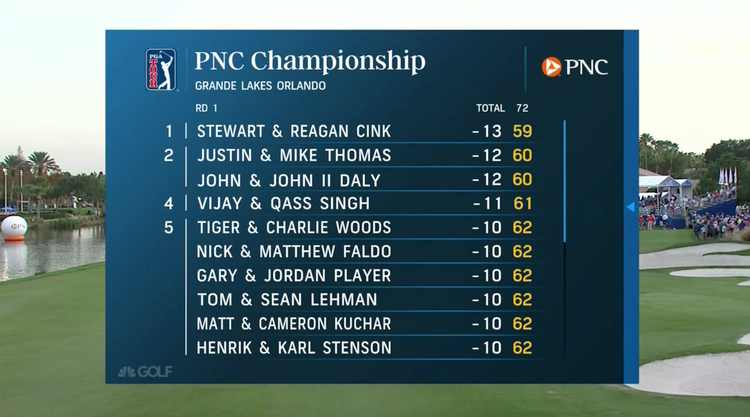 Photo: pnc golf championship leaderboard