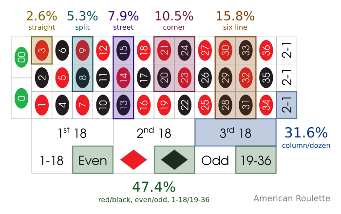 Photo: roulette wheel odds calculator