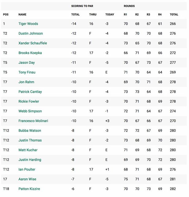 Photo: show me the leaderboard for the masters