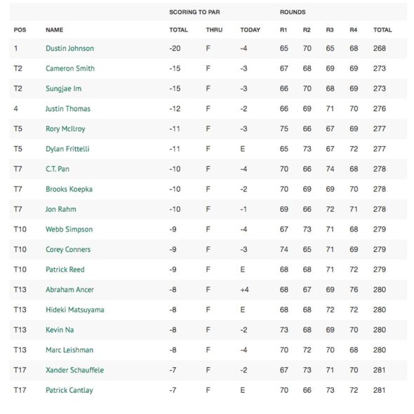 Photo: us masters scores today